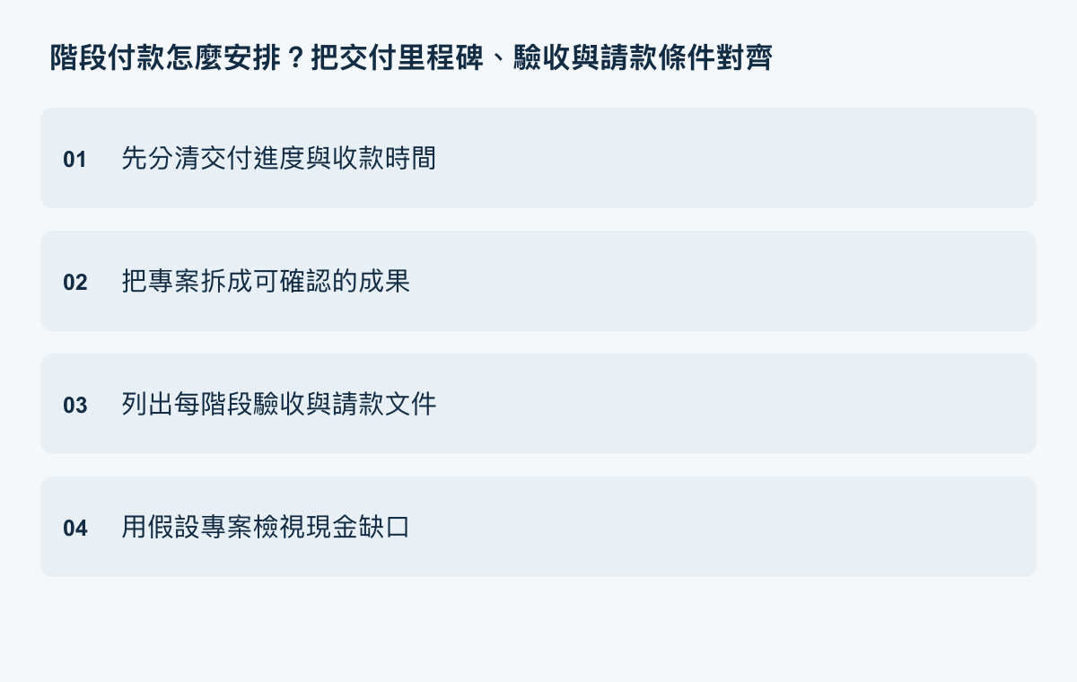 階段付款執行重點：先分清交付進度與收款時間、把專案拆成可確認的成果、列出每階段驗收與請款文件、用假設專案檢視現金缺口。