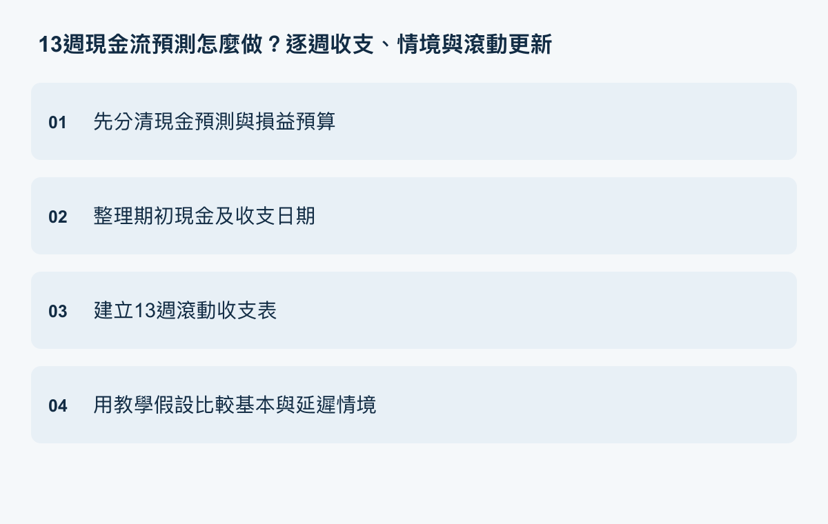 先分清現金預測與損益預算、整理期初現金及收支日期、建立13週滾動收支表、用教學假設比較基本與延遲情境。