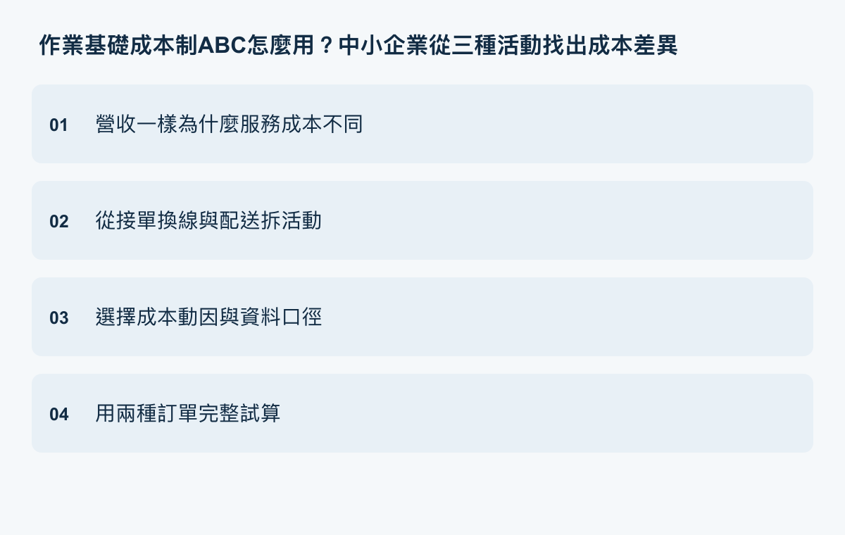 作業基礎成本制執行重點：營收一樣為什麼服務成本不同、從接單換線與配送拆活動、選擇成本動因與資料口徑、用兩種訂單完整試算。
