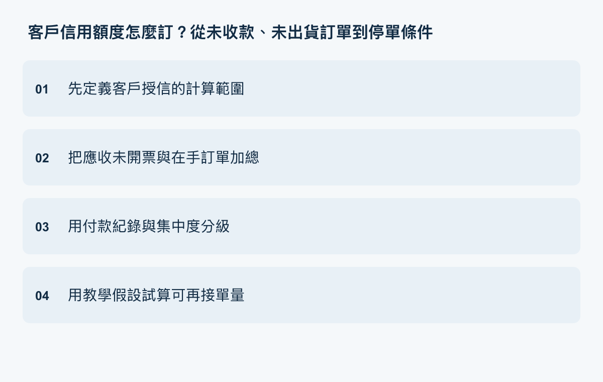 客戶信用額度執行重點：先定義客戶授信的計算範圍、把應收未開票與在手訂單加總、用付款紀錄與集中度分級、用教學假設試算可再接單量。