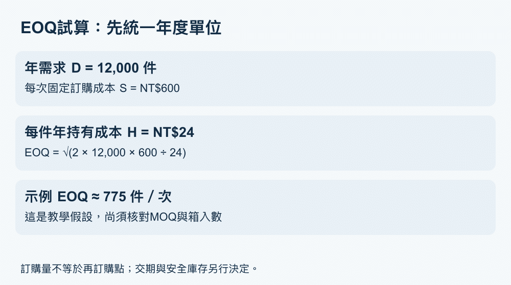 EOQ教學假設：年需求12000件、每單成本600元、每件年持有成本24元，理論訂購量約775件。