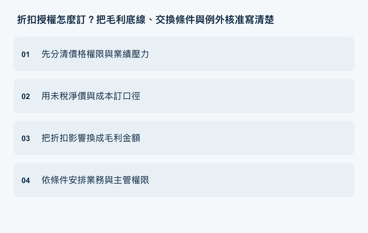 折扣授權執行重點：先分清價格權限與業績壓力、用未稅淨價與成本訂口徑、把折扣影響換成毛利金額、依條件安排業務與主管權限。