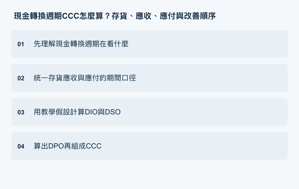 先理解現金轉換週期在看什麼、統一存貨應收與應付的期間口徑、用教學假設計算DIO與DSO、算出DPO再組成CCC。