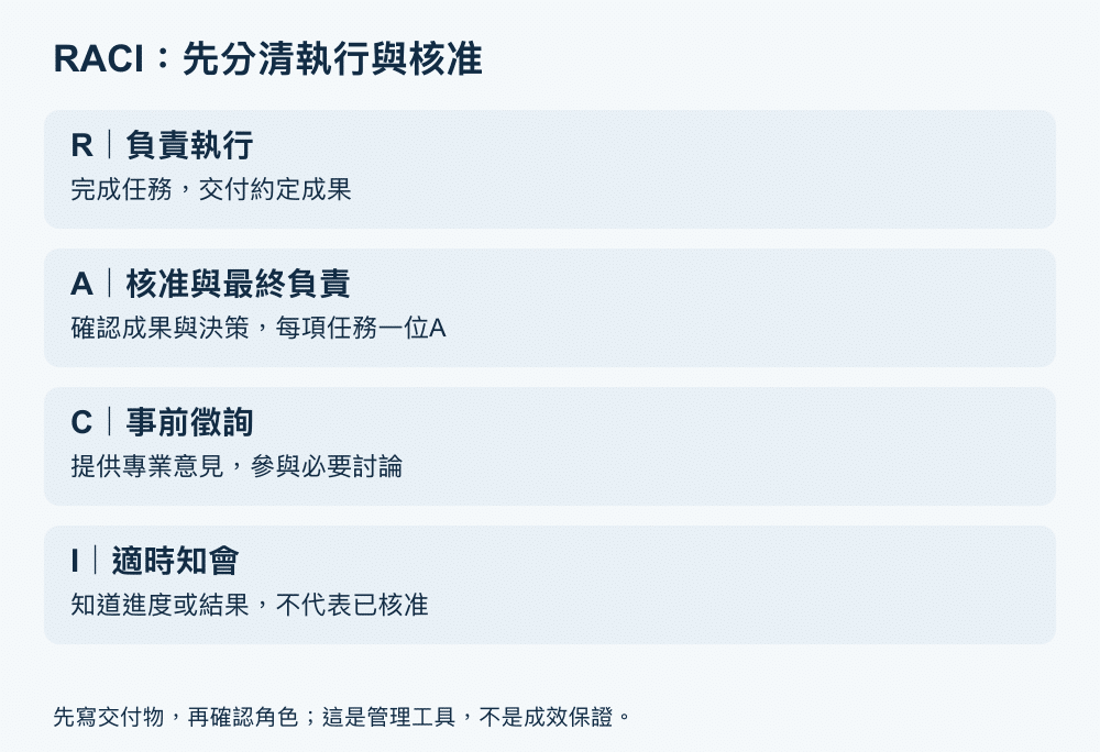 RACI四種角色：R執行、A核准與最終負責、C徵詢、I知會。