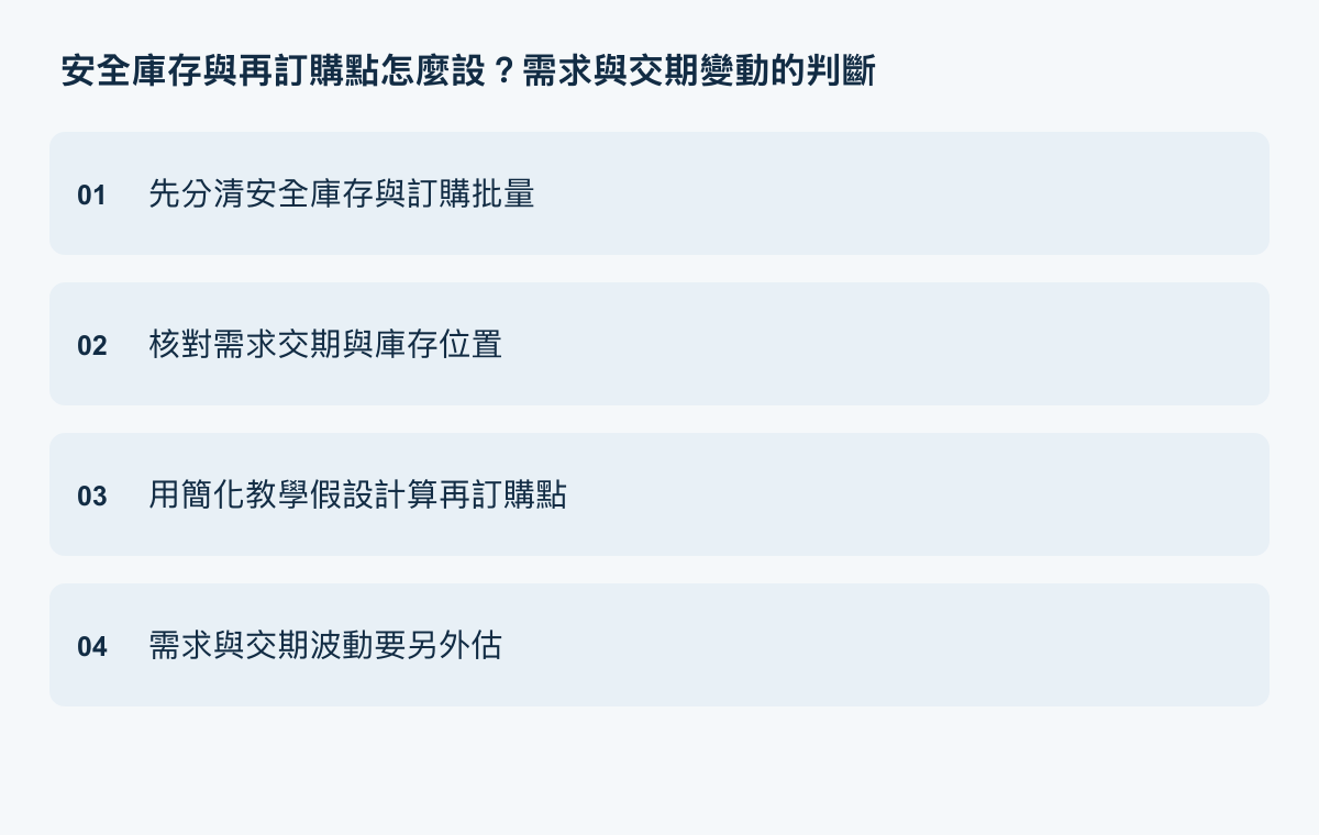 先分清安全庫存與訂購批量、核對需求交期與庫存位置、用簡化教學假設計算再訂購點、需求與交期波動要另外估。