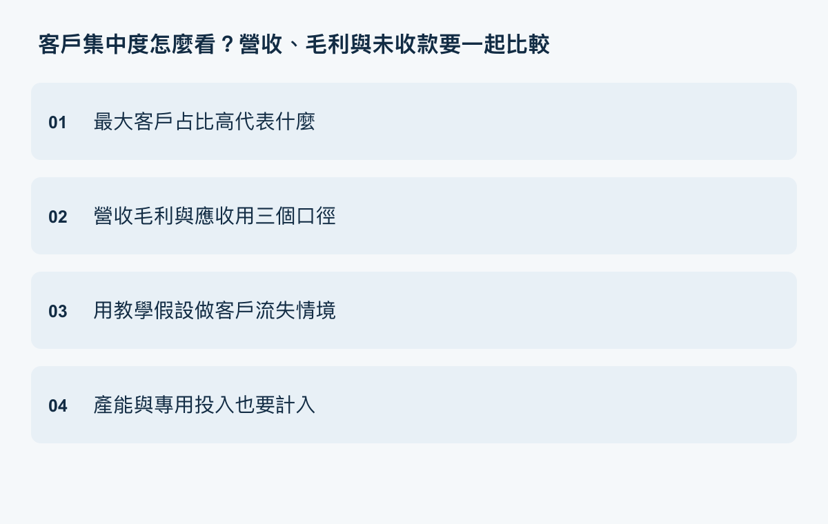 客戶集中度執行重點：最大客戶占比高代表什麼、營收毛利與應收用三個口徑、用教學假設做客戶流失情境、產能與專用投入也要計入。