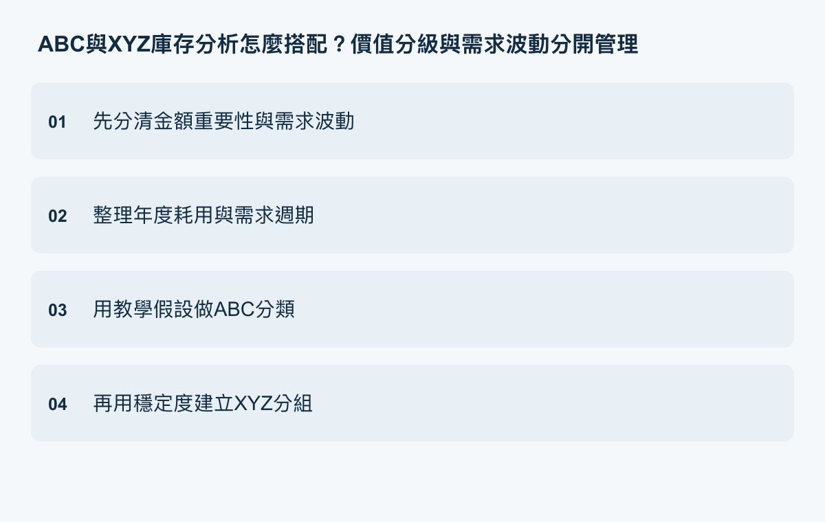 ABC XYZ庫存分析執行重點：先分清金額重要性與需求波動、整理年度耗用與需求週期、用教學假設做ABC分類、再用穩定度建立XYZ分組。