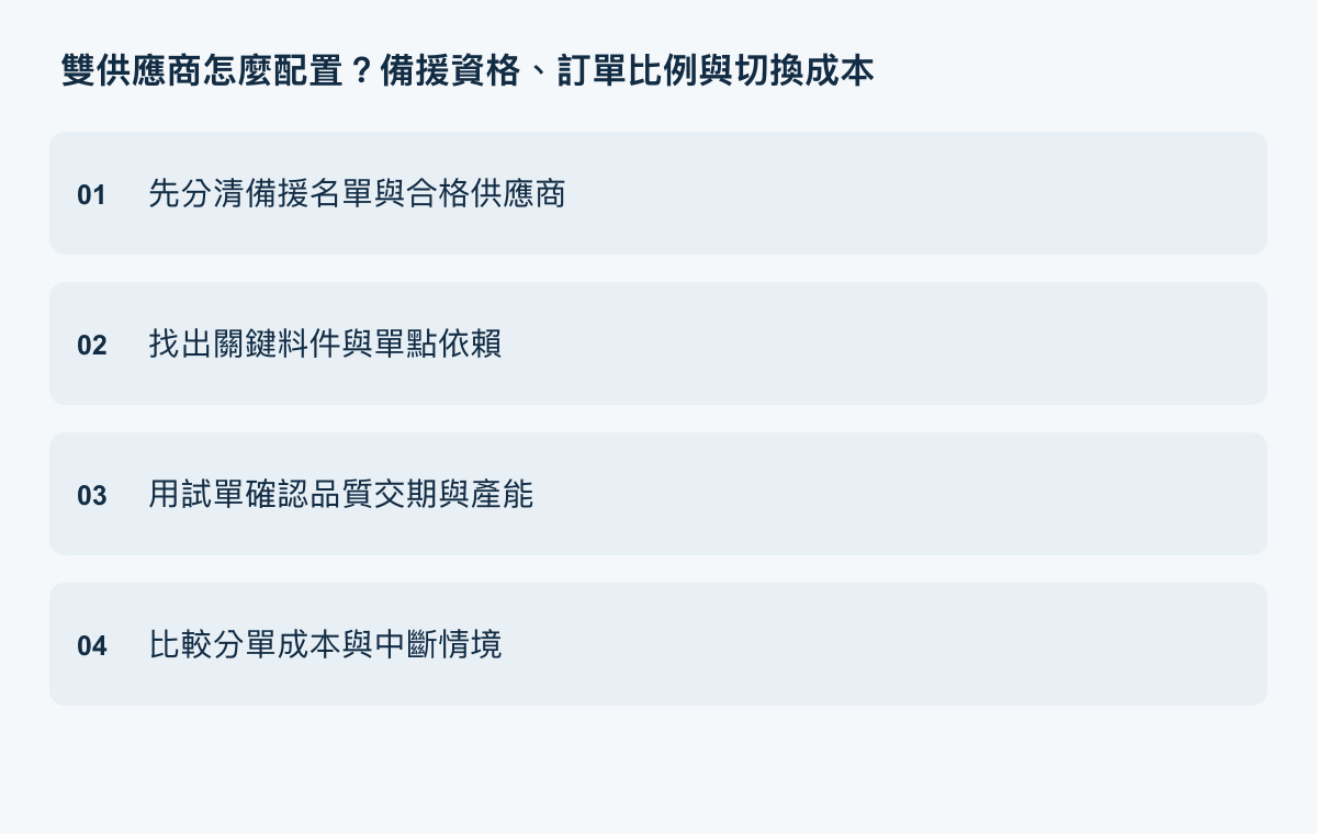 雙供應商策略執行重點：先分清備援名單與合格供應商、找出關鍵料件與單點依賴、用試單確認品質交期與產能、比較分單成本與中斷情境。