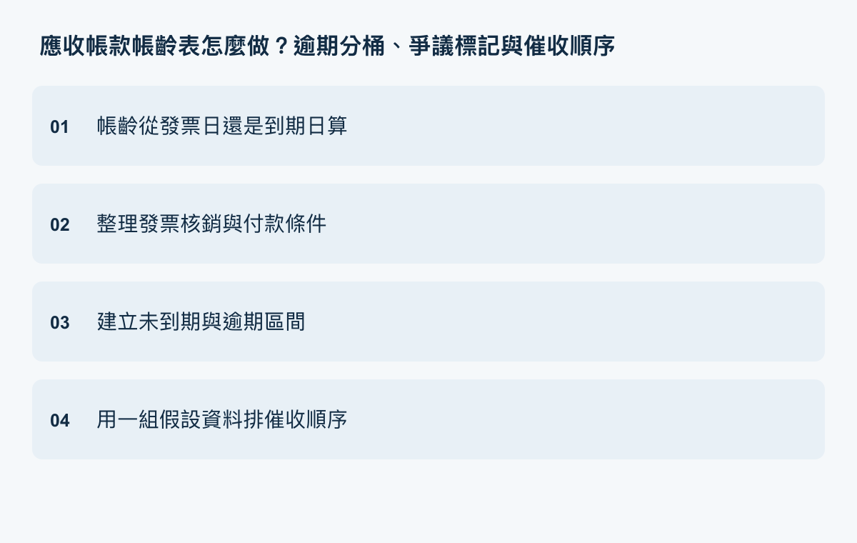 應收帳款帳齡執行重點：帳齡從發票日還是到期日算、整理發票核銷與付款條件、建立未到期與逾期區間、用一組假設資料排催收順序。