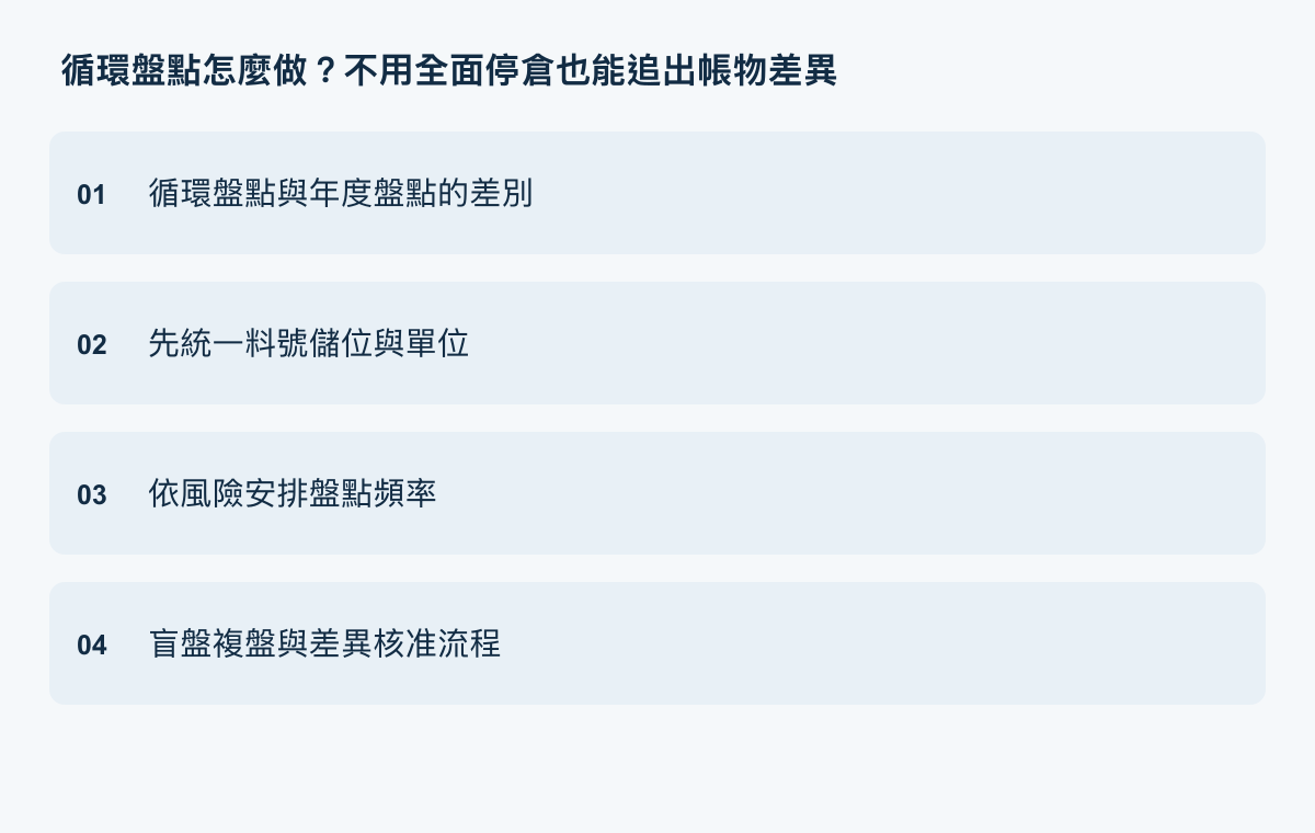 循環盤點執行重點：循環盤點與年度盤點的差別、先統一料號儲位與單位、依風險安排盤點頻率、盲盤複盤與差異核准流程。
