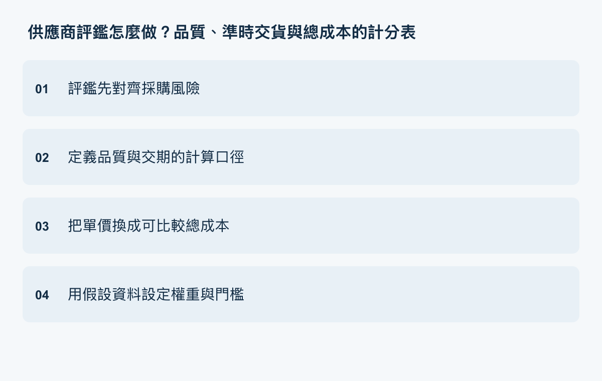 供應商評鑑執行重點：評鑑先對齊採購風險、定義品質與交期的計算口徑、把單價換成可比較總成本、用假設資料設定權重與門檻。