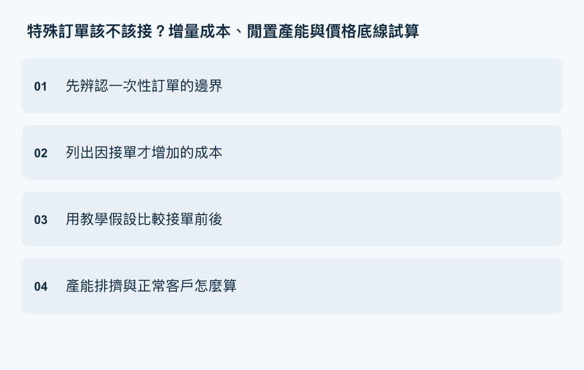 特殊訂單決策執行重點：先辨認一次性訂單的邊界、列出因接單才增加的成本、用教學假設比較接單前後、產能排擠與正常客戶怎麼算。
