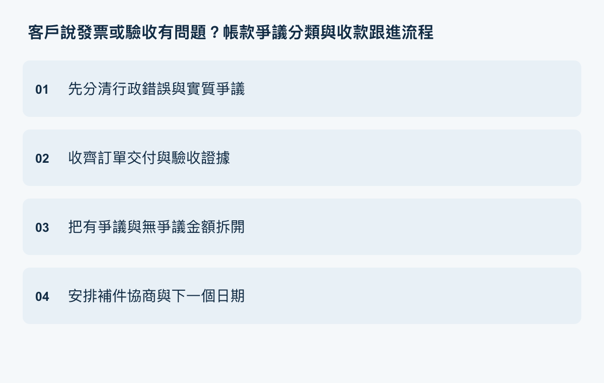 帳款爭議執行重點：先分清行政錯誤與實質爭議、收齊訂單交付與驗收證據、把有爭議與無爭議金額拆開、安排補件協商與下一個日期。